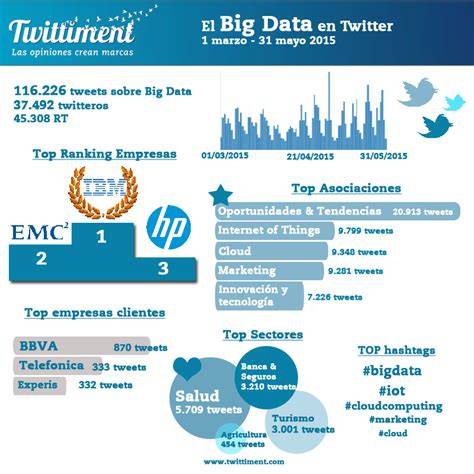 Unlocking the Power of Big Data: How Twitter is Revolutionizing the Social Media Landscape