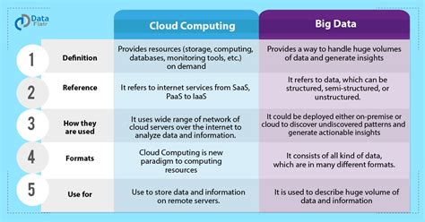 big data vs cloud computing which is better