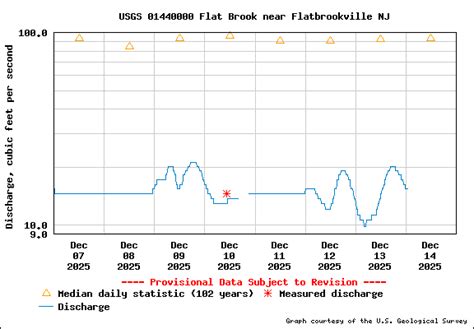 Big Flat Brook Usgs