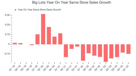 Big Lots Same Store Sales