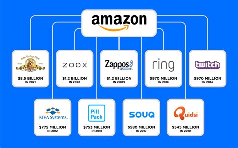 Biggest Brands On Amazon