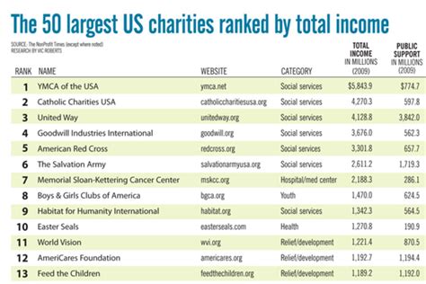biggest charity fraud cases