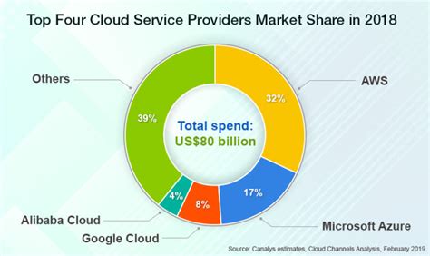 biggest cloud providers by market share