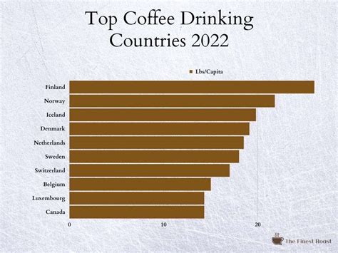 Biggest Coffee Drinking Countries