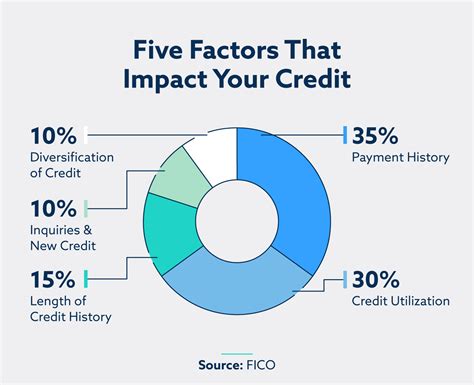 biggest credit report factors