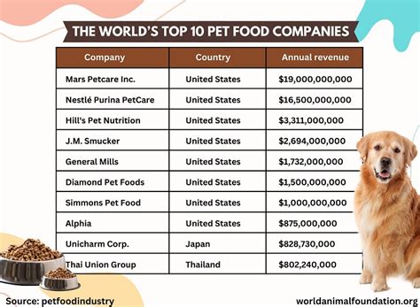 biggest dog food companies locations