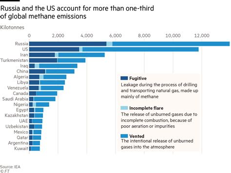 biggest emitters of methane