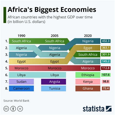 biggest gdp in africa