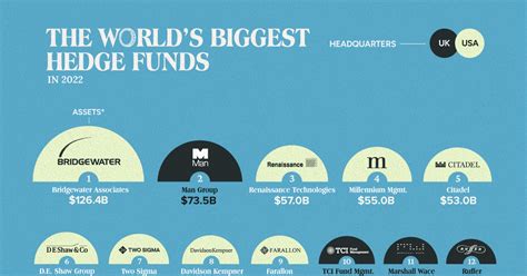 biggest hedge fund companies in the world