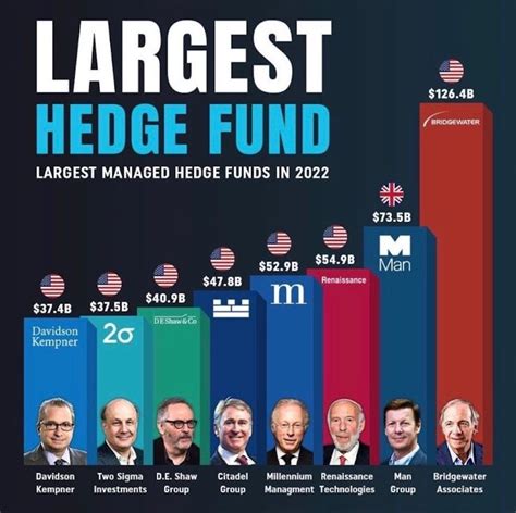 biggest hedge fund investors