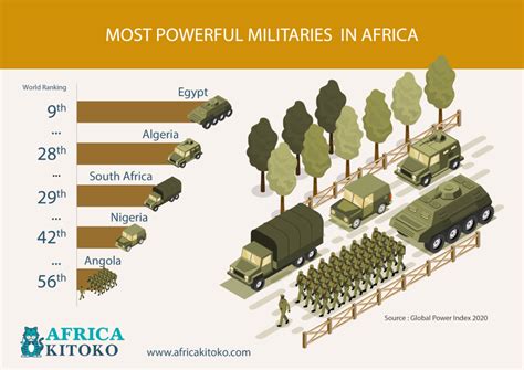 biggest military in africa