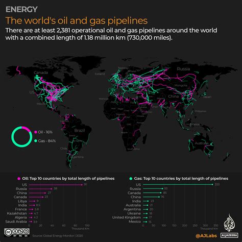 Biggest Oil Pipelines
