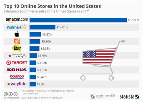 biggest online retailers in us