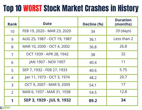 biggest stock crash in history