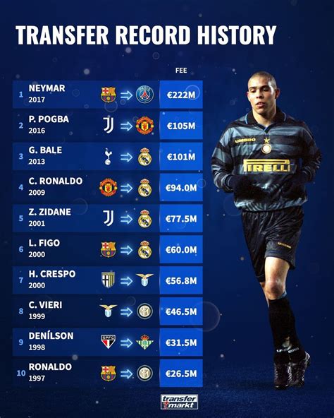 biggest transfers in football history