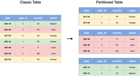 Bigquery Clustering Example