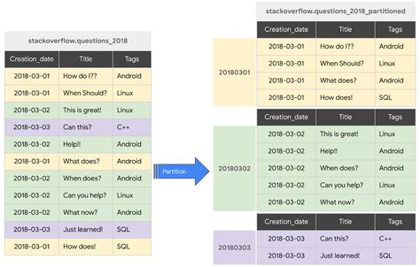 Bigquery Partition Query