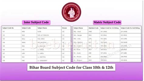 bihar board subject code