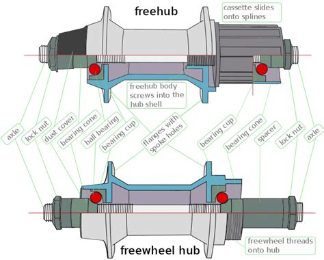 Bike Hub Types