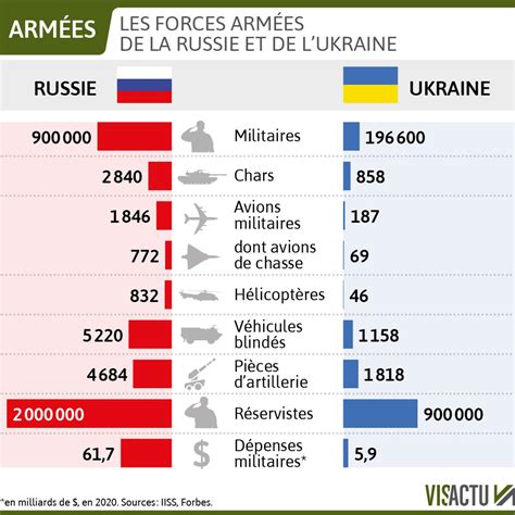 bilan des pertes russes et ukrainiennes