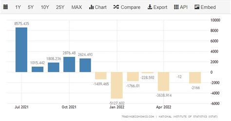 bilancia commerciale italiana 2022