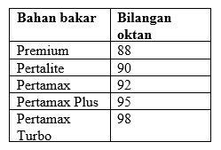 Apakah yang Dimaksud dengan Bilangan Oktan?