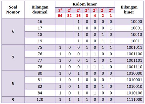 Bilangan Heksadesimal 2A5 Bila Diubah Kedalam Bilangan Desimal Maka Menjadi?