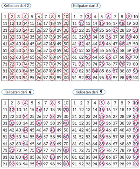 Soal di bawah ini yang termasuk bilangan kelipatan 4 adalah