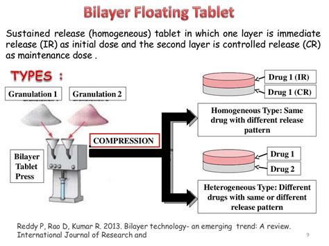 Bilayer Tablets Examples