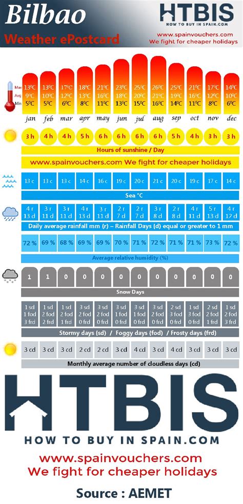 bilbao average weather by month