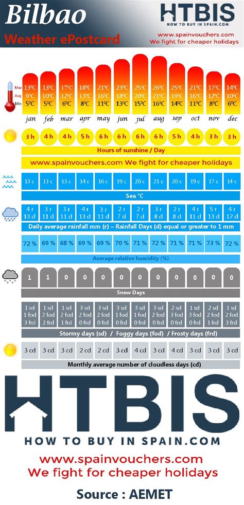 bilbao monthly weather