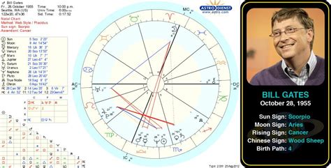 Bill Gates Birth Chart Horoscope, Date of Birth, Astro