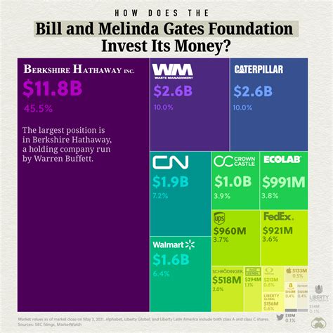 bill gates foundation portfolio
