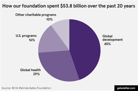 bill gates health foundation