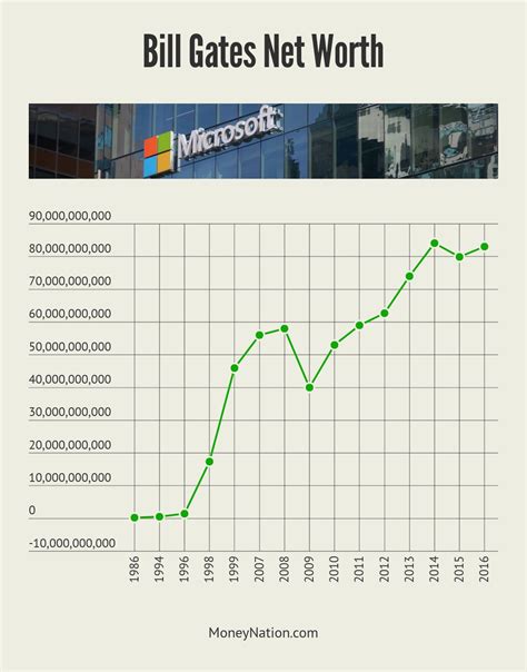 bill gates net worth 1994 graph