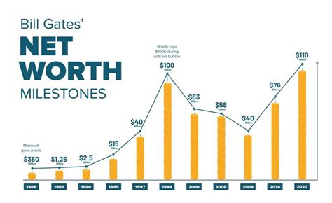 bill gates net worth 2012 timeline