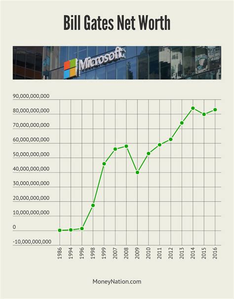 bill gates net worth 2021 graph