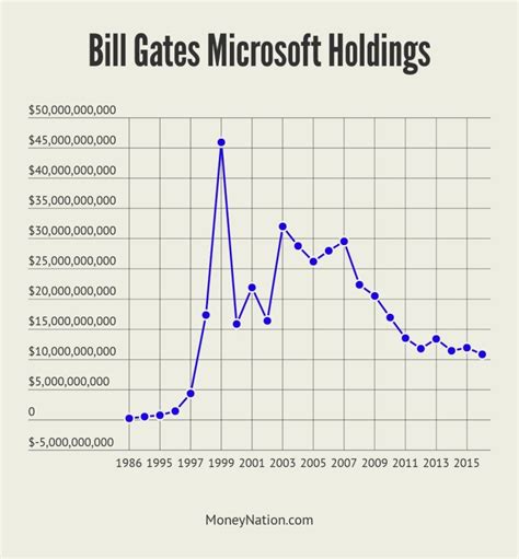 bill gates net worth 2023 chart