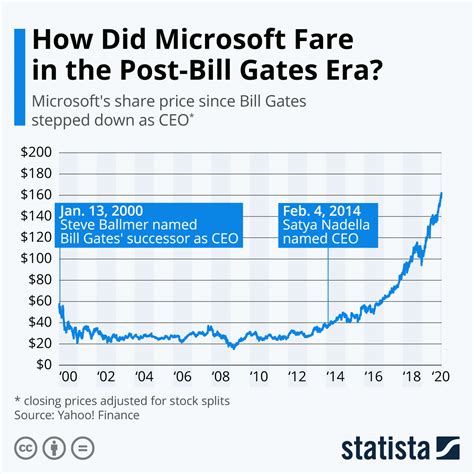 bill gates share price