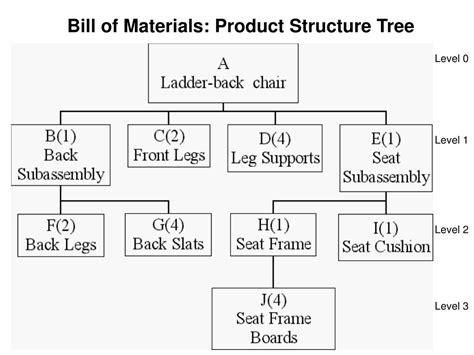 Bill of Materials Structure