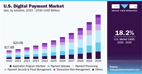 bill payment platform trends