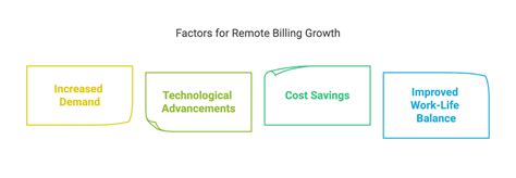 billing and coding jobs remote