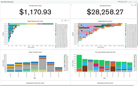 Billing Dashboard Examples