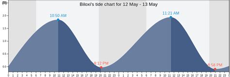 Biloxi River Tide Chart