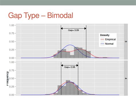 bimodal with a gap