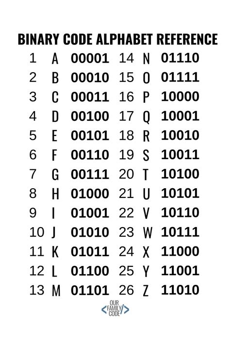 Morse Code Binary Code Translator XYZ de Code