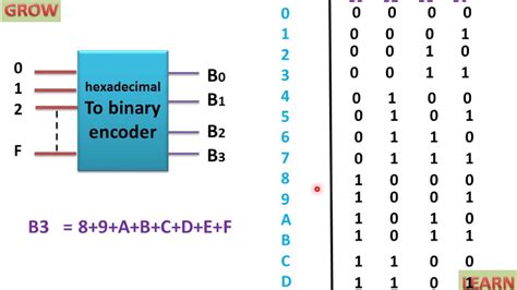 How to Convert Hex to Binary and Binary to Hexadecimal Owlcation