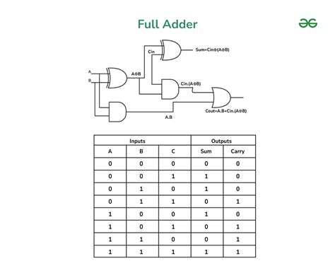 Binary Adder Logic Gates