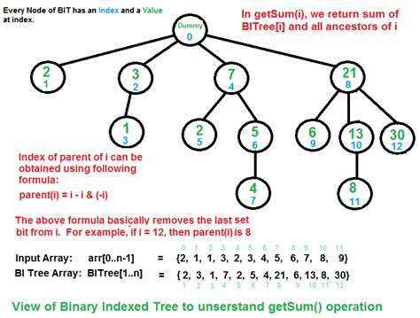 Binary Bit Indexing