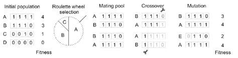 binary coded genetic algorithm example